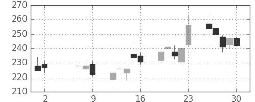 住友大阪の日足チャート(2008年5月)