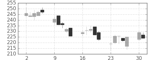 住友大阪の日足チャート(2008年6月)