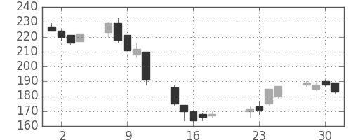 住友大阪の日足チャート(2008年7月)