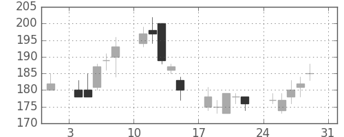 住友大阪の日足チャート(2008年8月)