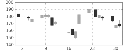 住友大阪の日足チャート(2008年9月)