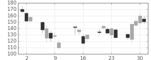 住友大阪の日足チャート(2008年10月)