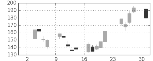 住友大阪の日足チャート(2008年11月)