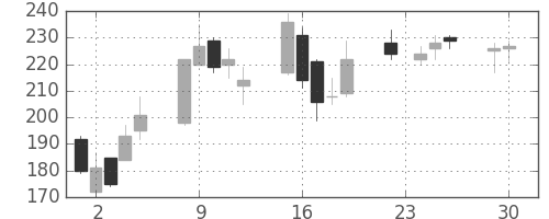 住友大阪の日足チャート(2008年12月)
