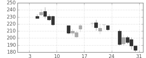 住友大阪の日足チャート(2009年1月)