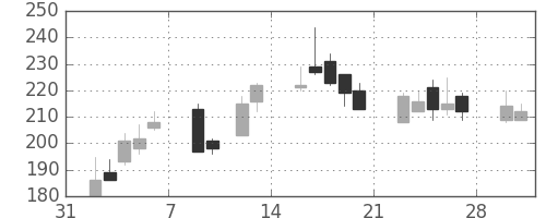 住友大阪の日足チャート(2009年2月)