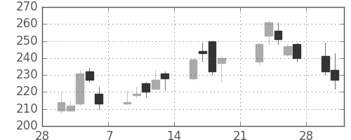 住友大阪の日足チャート(2009年3月)