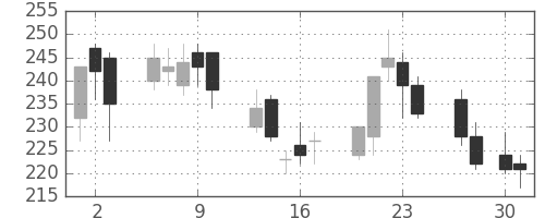 住友大阪の日足チャート(2009年4月)