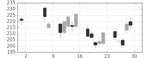 住友大阪の日足チャート(2009年5月)