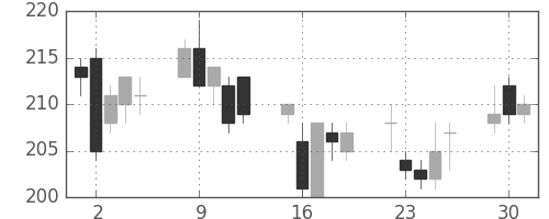 住友大阪の日足チャート(2009年6月)