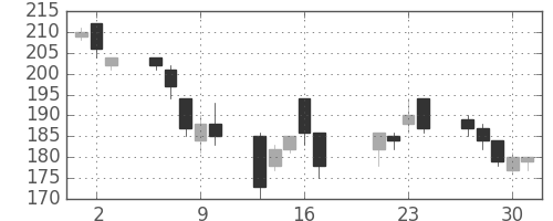 住友大阪の日足チャート(2009年7月)