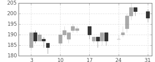 住友大阪の日足チャート(2009年8月)