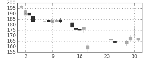 住友大阪の日足チャート(2009年9月)