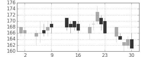 住友大阪の日足チャート(2009年10月)