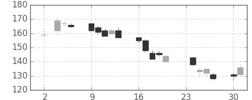 住友大阪の日足チャート(2009年11月)