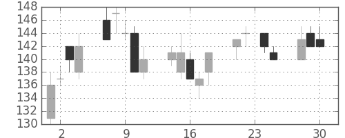住友大阪の日足チャート(2009年12月)