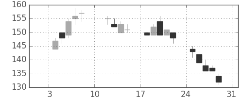 住友大阪の日足チャート(2010年1月)