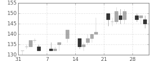 住友大阪の日足チャート(2010年2月)