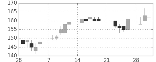 住友大阪の日足チャート(2010年3月)