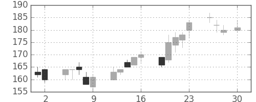 住友大阪の日足チャート(2010年4月)