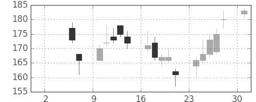 住友大阪の日足チャート(2010年5月)