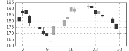 住友大阪の日足チャート(2010年6月)