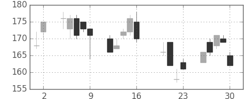 住友大阪の日足チャート(2010年7月)