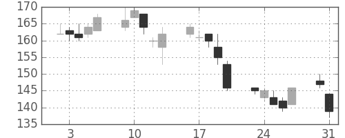 住友大阪の日足チャート(2010年8月)