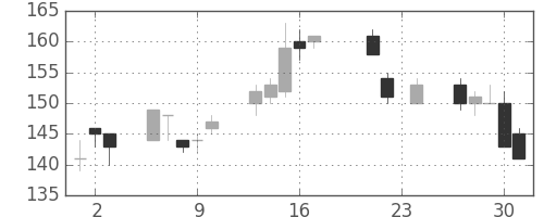 住友大阪の日足チャート(2010年9月)