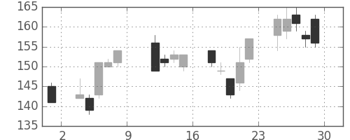 住友大阪の日足チャート(2010年10月)