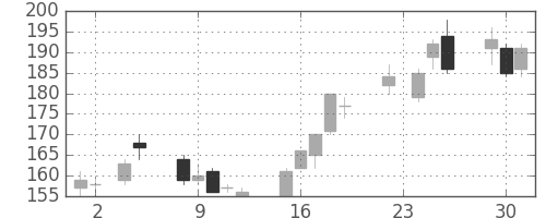 住友大阪の日足チャート(2010年11月)
