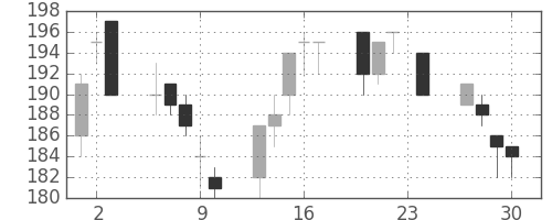 住友大阪の日足チャート(2010年12月)