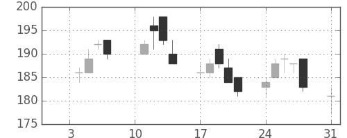 住友大阪の日足チャート(2011年1月)