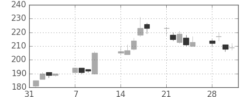 住友大阪の日足チャート(2011年2月)