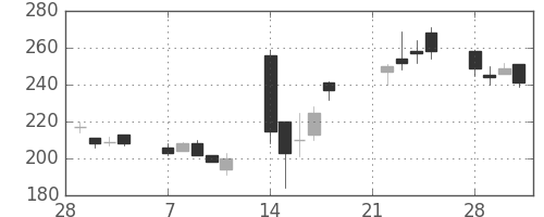 住友大阪の日足チャート(2011年3月)