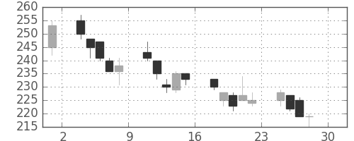 住友大阪の日足チャート(2011年4月)