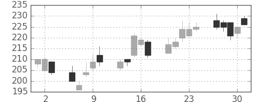 住友大阪の日足チャート(2011年6月)