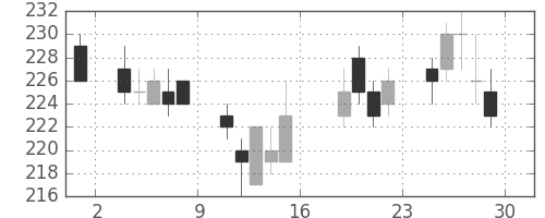 住友大阪の日足チャート(2011年7月)