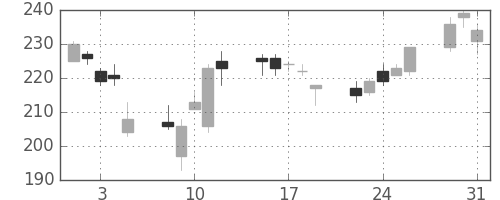 住友大阪の日足チャート(2011年8月)