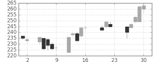 住友大阪の日足チャート(2011年9月)