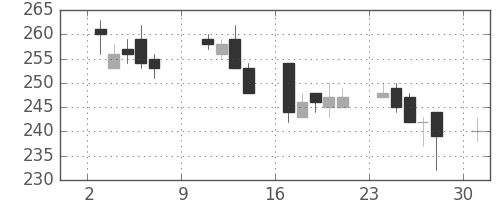 住友大阪の日足チャート(2011年10月)