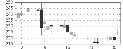 住友大阪の日足チャート(2011年11月)