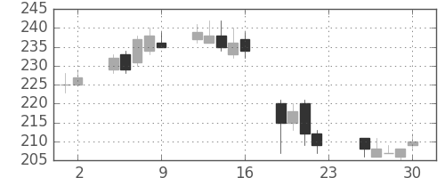 住友大阪の日足チャート(2011年12月)