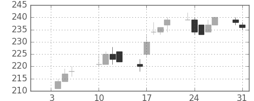 住友大阪の日足チャート(2012年1月)