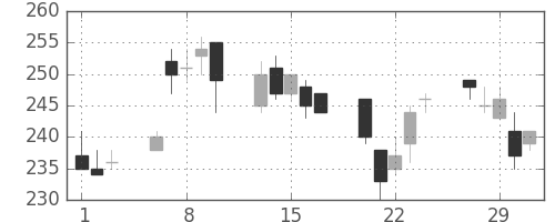 住友大阪の日足チャート(2012年2月)