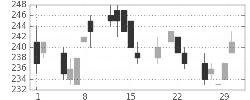 住友大阪の日足チャート(2012年3月)