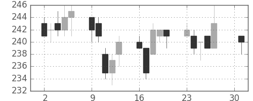 住友大阪の日足チャート(2012年4月)