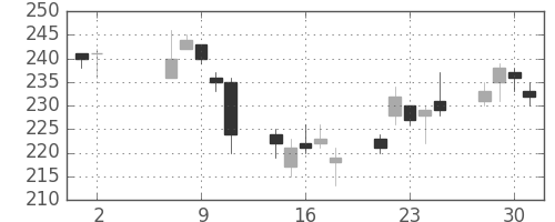 住友大阪の日足チャート(2012年5月)