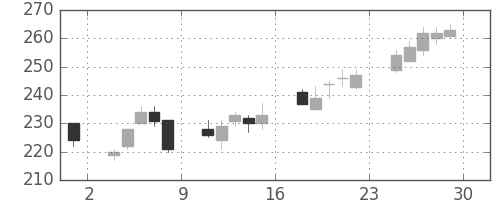 住友大阪の日足チャート(2012年6月)