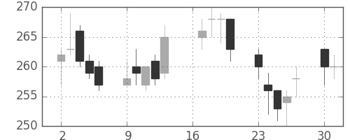 住友大阪の日足チャート(2012年7月)